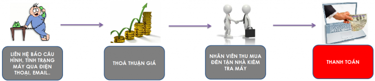 quy-trình-thu-mua-máy-tính-bảng-Hưng-Phát